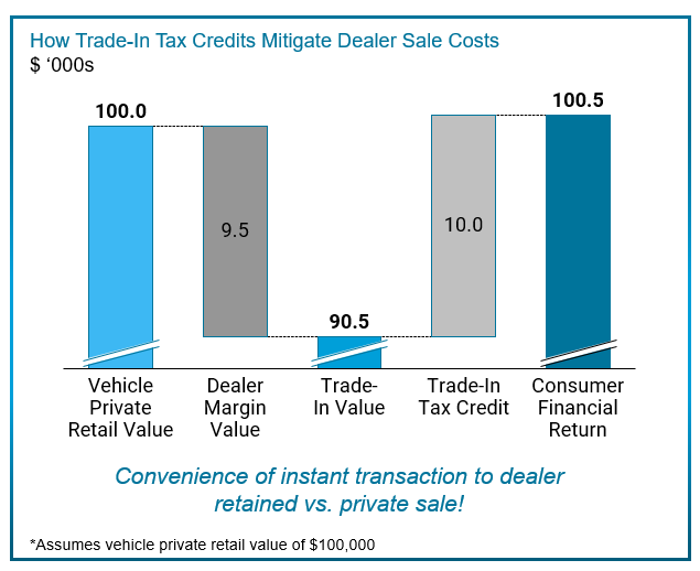 TradeIn Tax Benefits by State